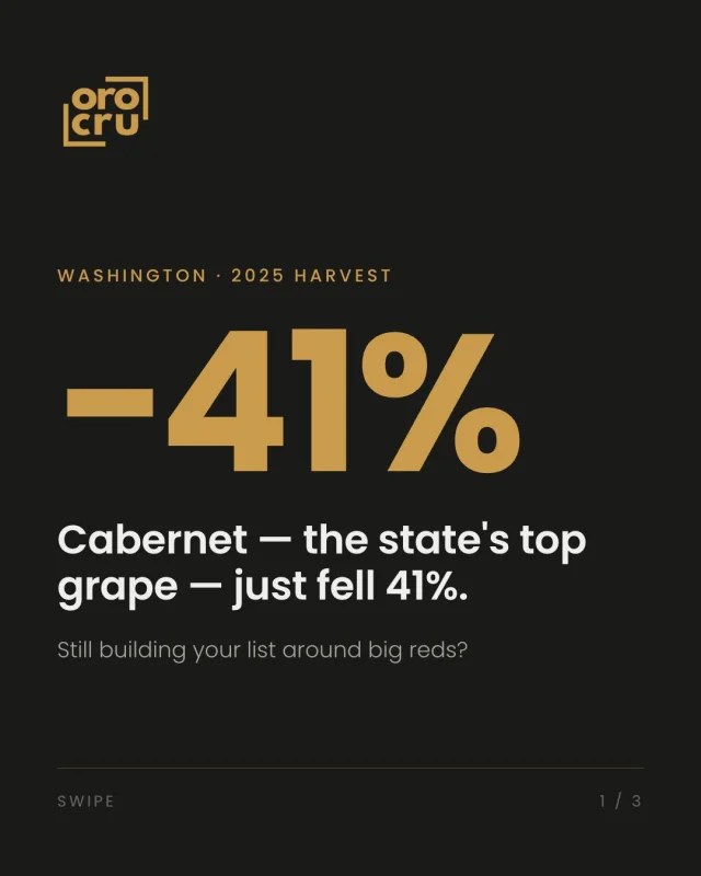 Washington's 2025 harvest confirmed it: Cabernet is down 41%, and the market is moving to aromatic whites, rosé, and chillable reds. If your list still leans big-red, it's time to rebalance. Email wine@orocru.com or tap the link in the bio to connect.

#WashingtonWine #AromaticWhites #RoséSeason #RedWine